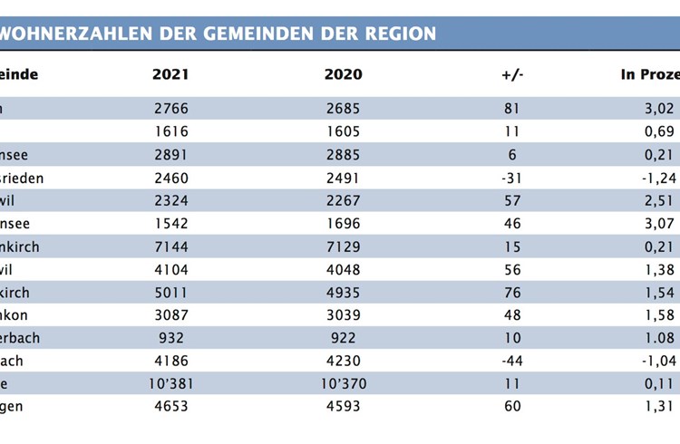 Die Tabelle der 14 Gemeinden der Region Sempachersee.  (Statistik sti/Daten Gemeinden)