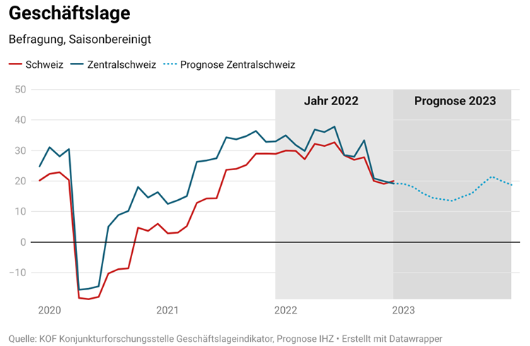 Die Zentralschweizer Unternehmen blicken verhalten optimistisch auf das neue Geschäftsjahr. (Grafik zVg)