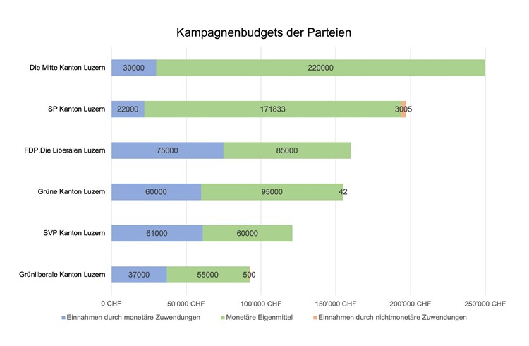 Die Mitte Kanton Luzern budgetiert mit 250’000 Franken die meisten Wahlkampfgelder. Der Betrag setzt sich aus Einnahmen durch monetäre Zuwendungen sowie aus monetären Eigenmitteln zusammen. (Grafik Franziska Kaufmann)